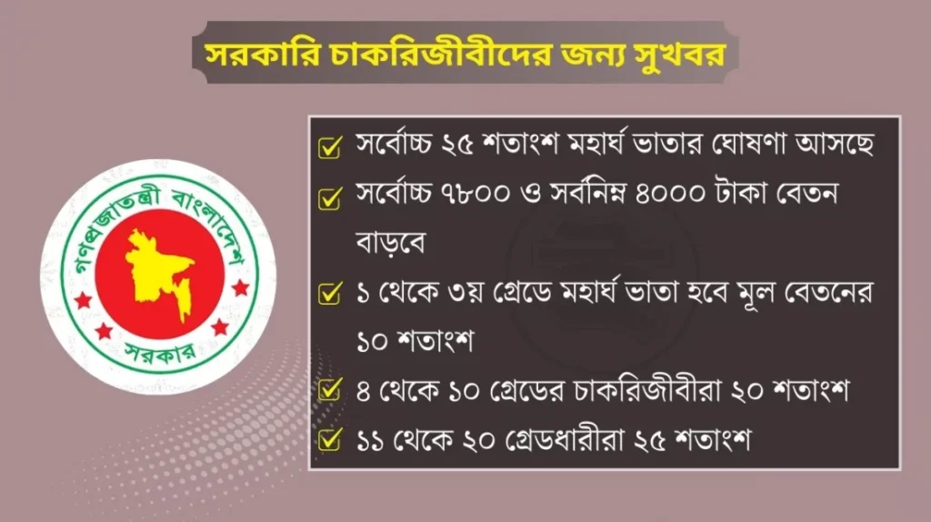 সরকারি চাকরিজীবীদের মহার্ঘ ভাতা সর্বনিম্ন ৪০০০, প্রাথমিক শিক্ষকদের কত?