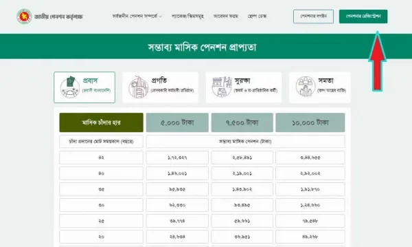 শতভাগ পেনশন সমর্পণকারীদের পরিবারে সংকট, পারিবারিক পেনশন পুনর্বহালের দাবি জোরালো