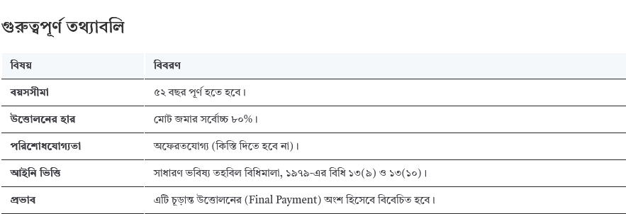 Screenshot 2026 04 09 at 12 41 21 ৫২ বছর বয়সে জিপিএফ এর ৮০ টাকা অফেরতযোগ্য উত্তোলনের সুযোগ জেনে নিন বিস্তারিত