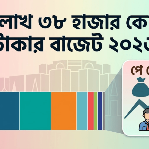 ২০২৬-২৭ বাজেটে গুরুত্ব পাচ্ছে নবম পে-স্কেল, প্রধানমন্ত্রীর কাছে ৯.৩৮ লাখ কোটি টাকার খসড়া