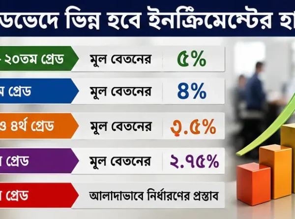 নবম পে-স্কেলে গ্রেডভিত্তিক ইনক্রিমেন্টের প্রস্তাব, চিকিৎসা ভাতা হতে পারে ৩ হাজার টাকা